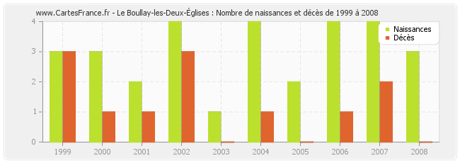Le Boullay-les-Deux-Églises : Nombre de naissances et décès de 1999 à 2008
